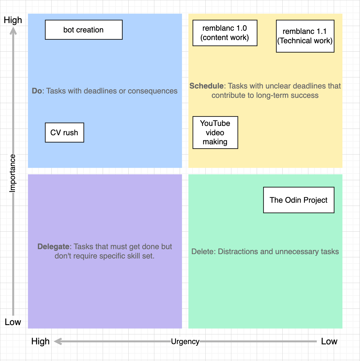 an eisenhower matrix showing how i set my priorities, comprising of four squares spread across the axes of urgency and importance